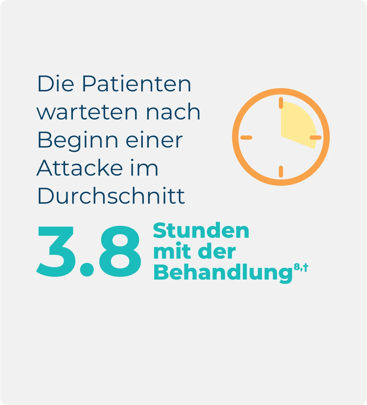 Infografik zu Menschen, die mit HAE leben, aus der hervorgeht, dass 47 % der Patienten, die prophylaktisch behandeln, Rezepte über Bedarfsmedikamente nicht unbedingt einlösen.