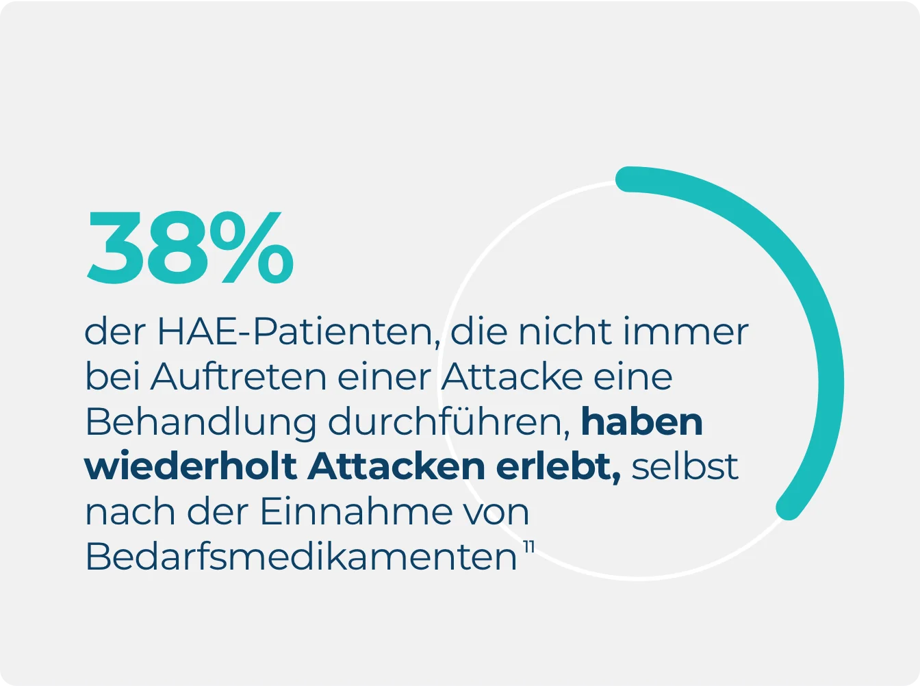 Infografik aus der hervorgeht, dass bei Menschen mit HAE, die Attacken nicht schon zu Beginn behandeln, wiederkehrende Attacken auftreten; der Wert beträgt 38 %