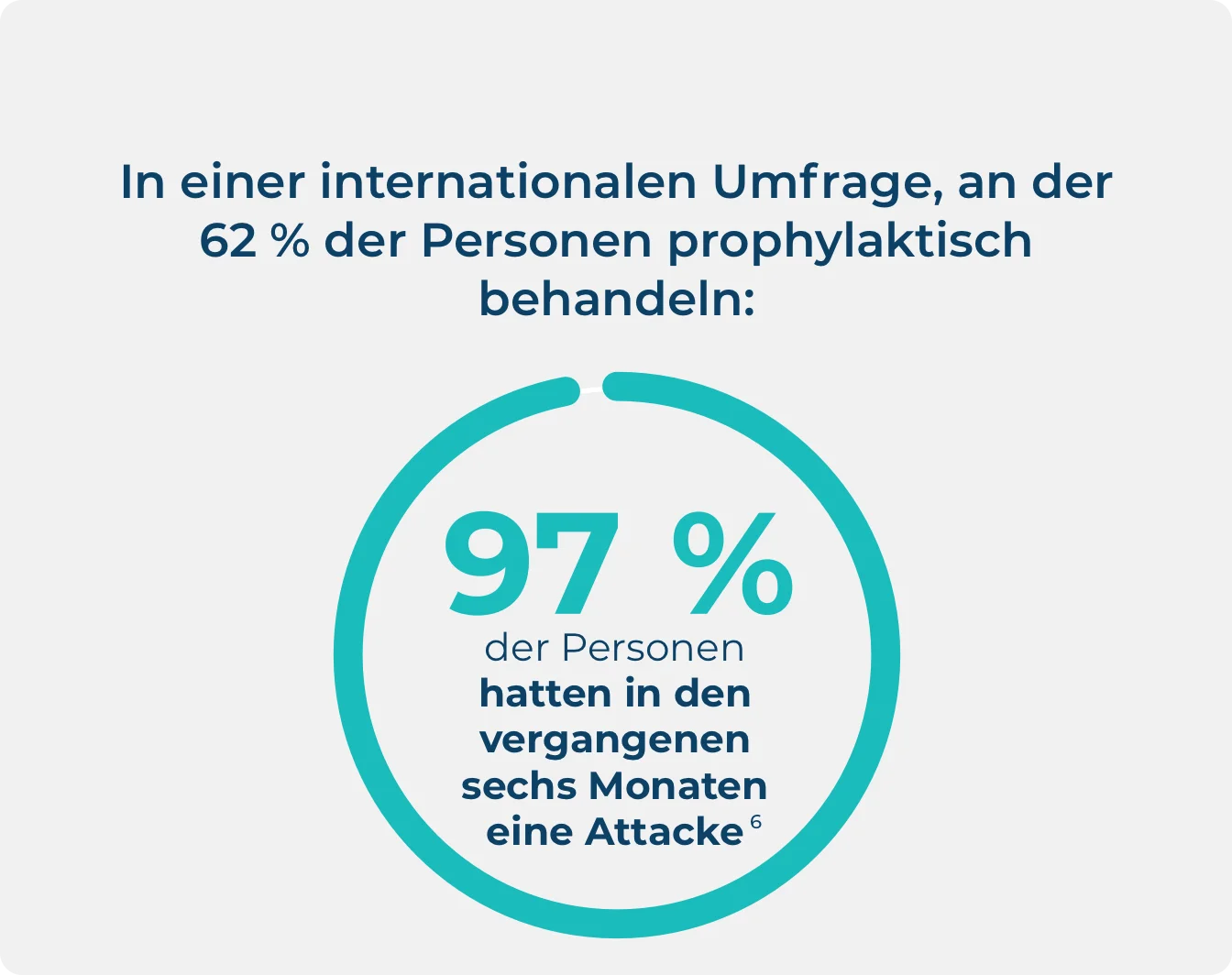 Infografik zu einer internationalen Umfrage unter Menschen, die mit HAE leben, aus der hervorgeht, dass bei 97 % der Patienten, die prophylaktisch behandeln, in den vergangenen sechs Monaten eine Attacke aufgetreten ist.