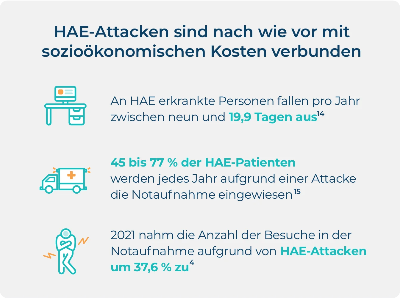 Infografik zu den sozioökonomischen Kosten im Zusammenhang mit HAE-Attacken