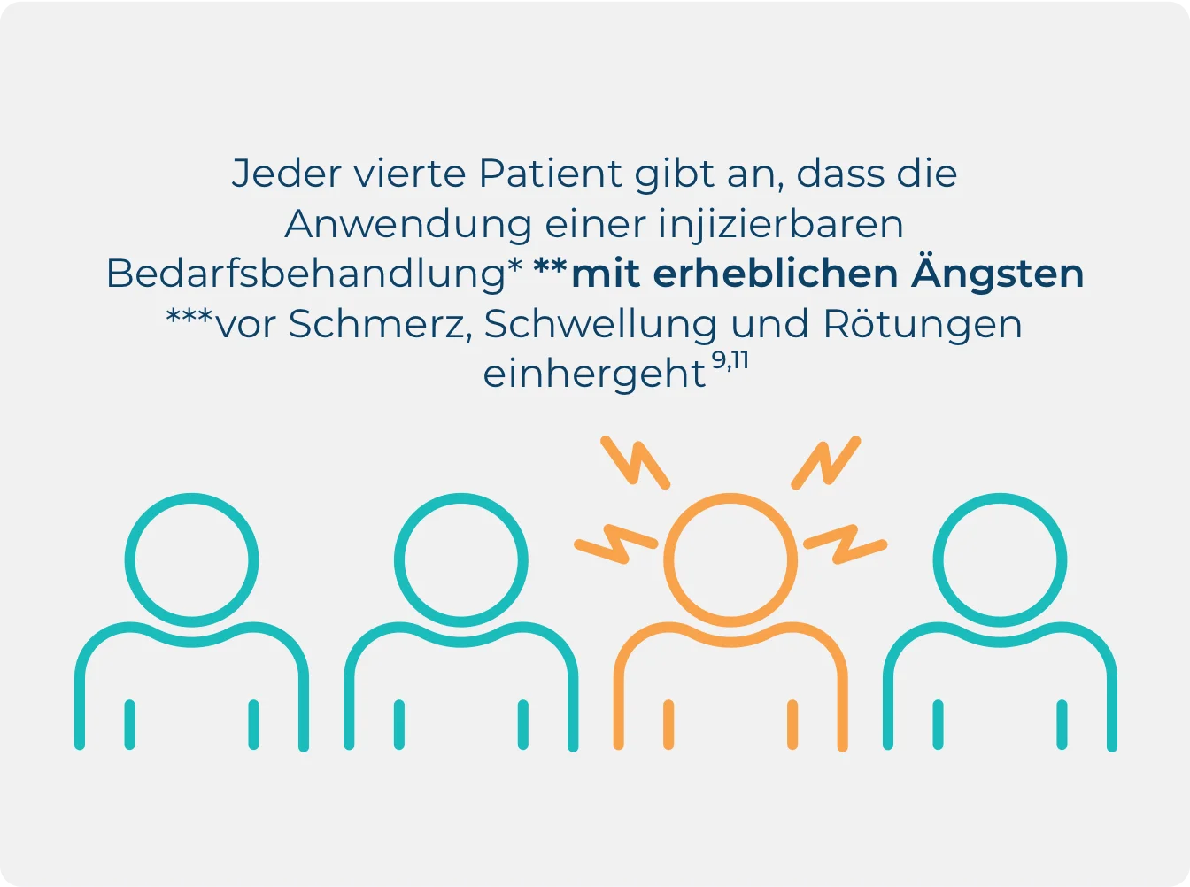 Infografik, aus der hervorgeht, dass 1 von 4 Menschen, die mit HAE leben, bei der Anwendung von Bedarfsbehandlung unter massiven Angstzuständen leidet.