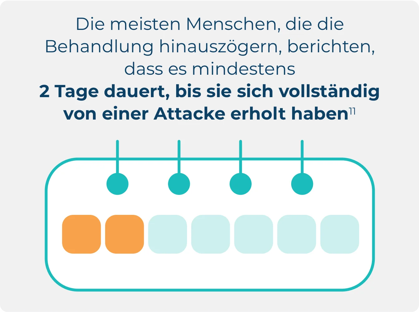 Infografik zur Erholung nach verzögerter Behandlung aus der sich eine Dauer von zwei Tagen zur vollständigen Genesung ergibt