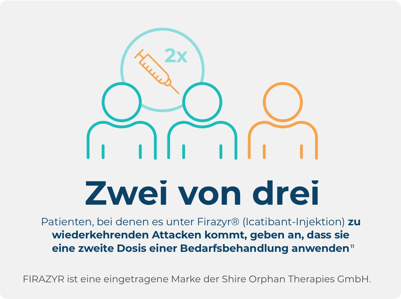 Infografik, die zeigt, dass 2 von 3 Menschen, die mit HAE leben und wiederkehrende Attacken erleben, eine zweite Dosis der Bedarfsbehandlung anwenden.