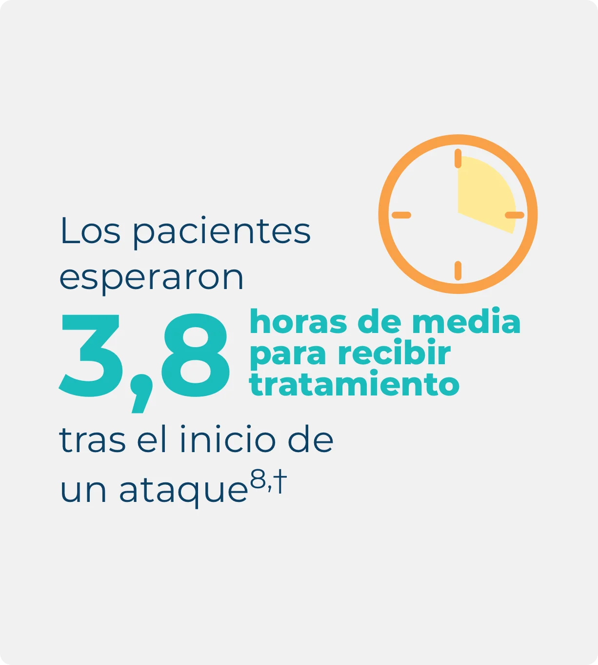 Las infografías sobre una encuesta internacional a personas con AEH, en la que se destaca que el 97 % de las personas que toman profilaxis tuvieron un ataque en los últimos 6 meses.