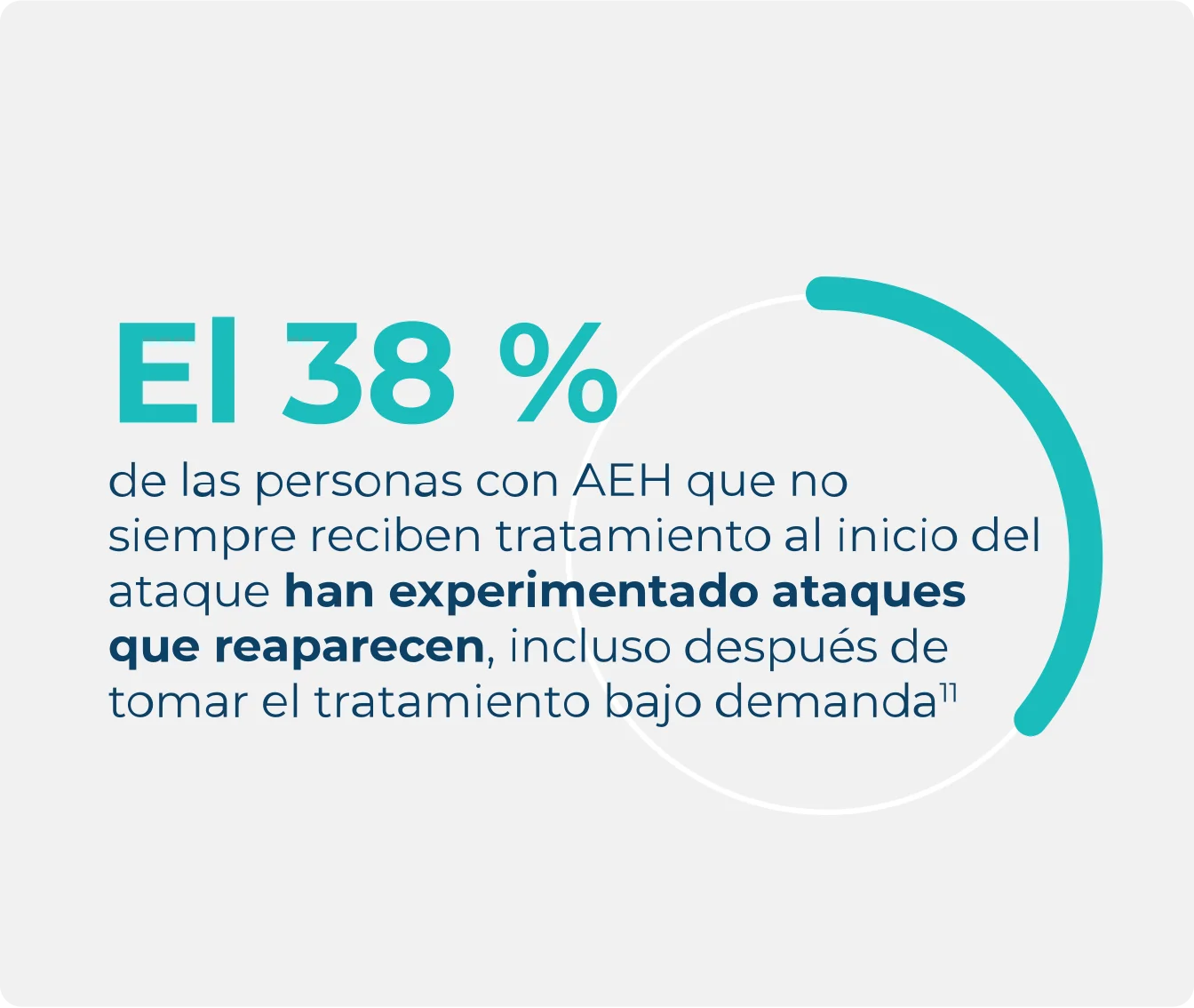Infografía que muestra que los ataques vuelven a aparecer para las personas con AEH que no los tratan al inicio del ataque, destacando un 38 %