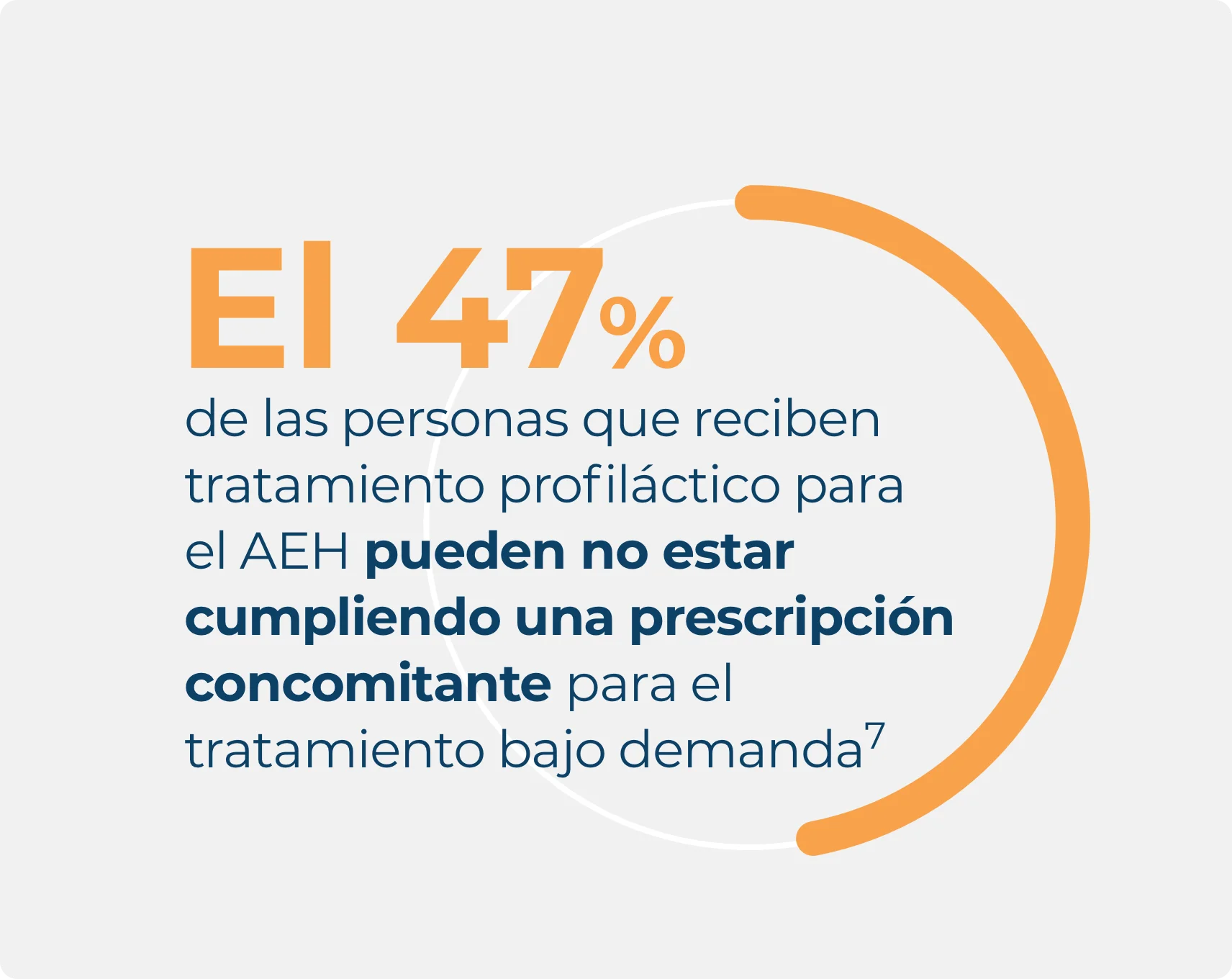 Infografía sobre las personas con AEH, en la que se destaca que el 47% de las personas que toman profilaxis pueden no estar cumpliendo las prescripciones bajo demanda.