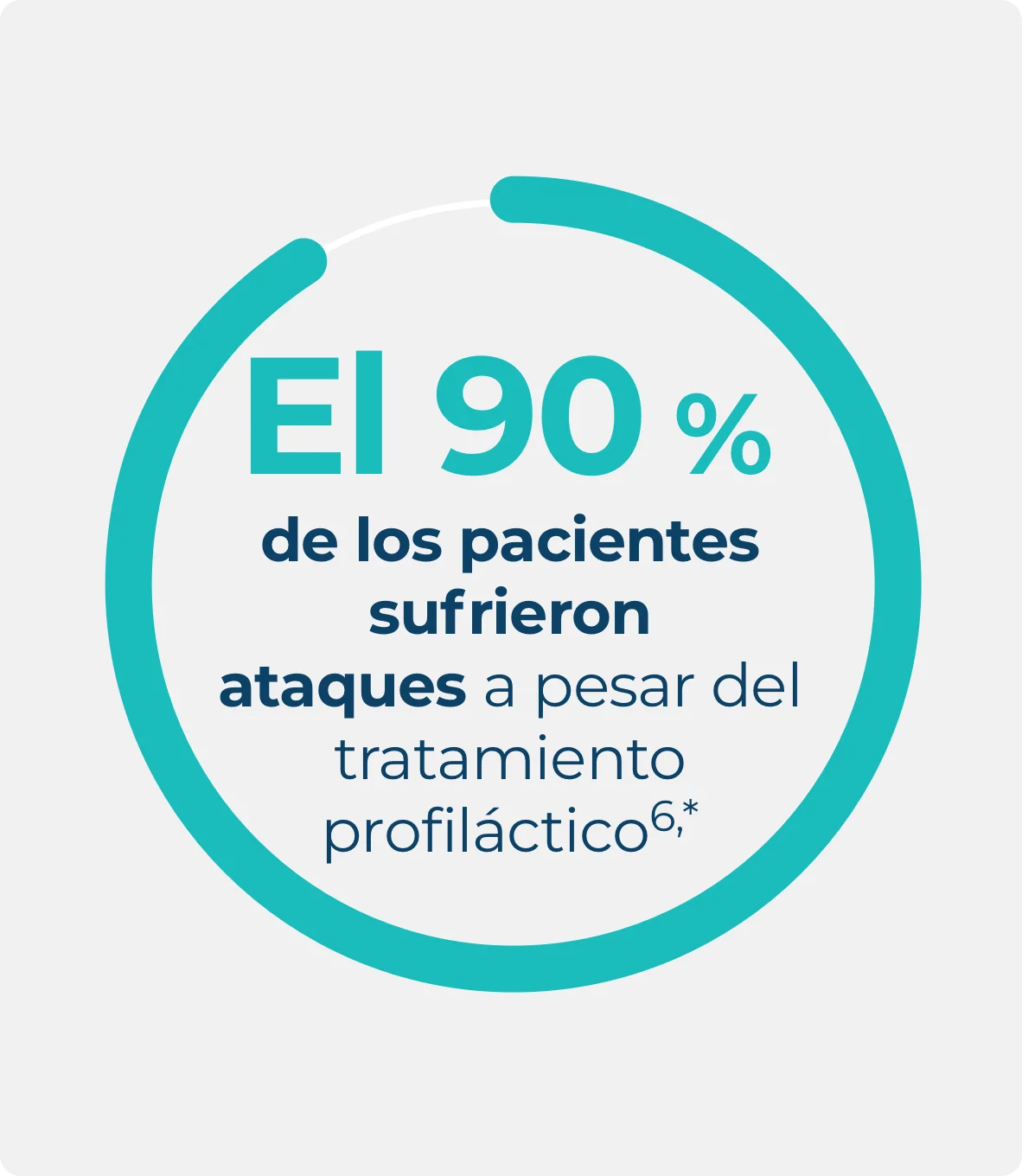 Las infografías sobre una encuesta internacional a personas con AEH, en la que se destaca que el 97 % de las personas que toman profilaxis tuvieron un ataque en los últimos 6 meses.