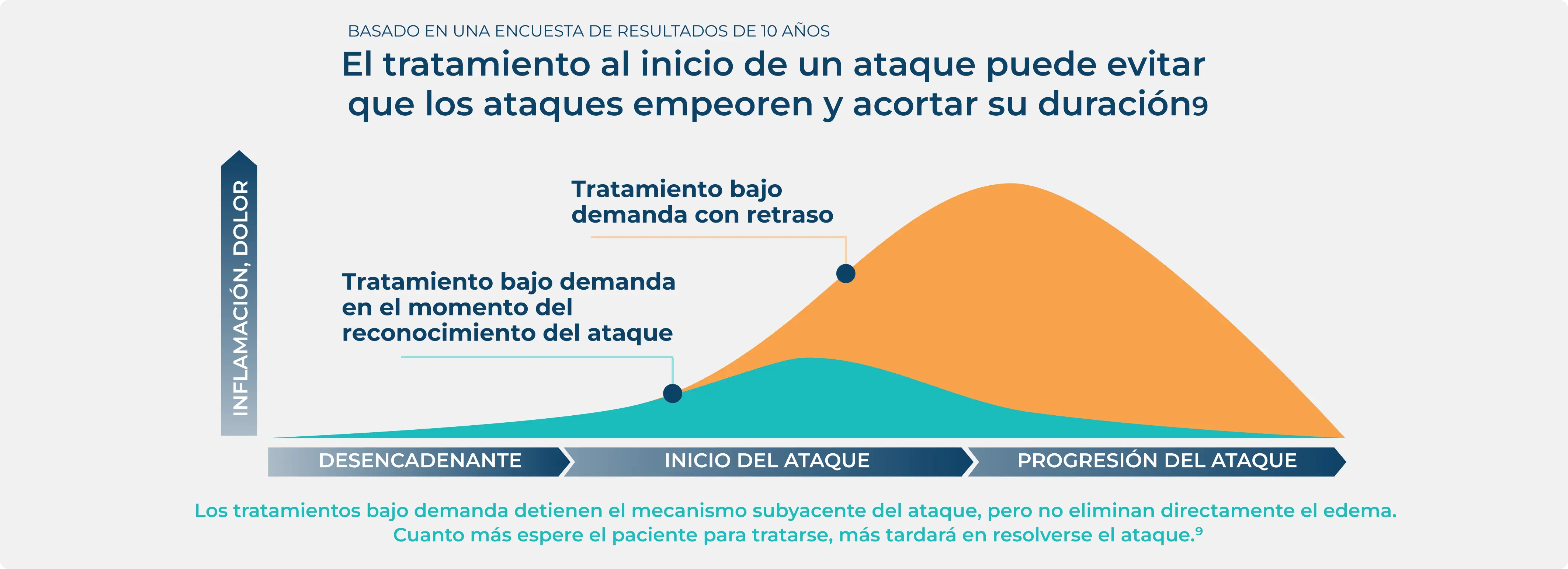 Infografía de una encuesta de resultados de 10 años que destaca cómo el tratamiento al inicio de una ataque puede evitar que los ataques empeoren y acortar su duración.