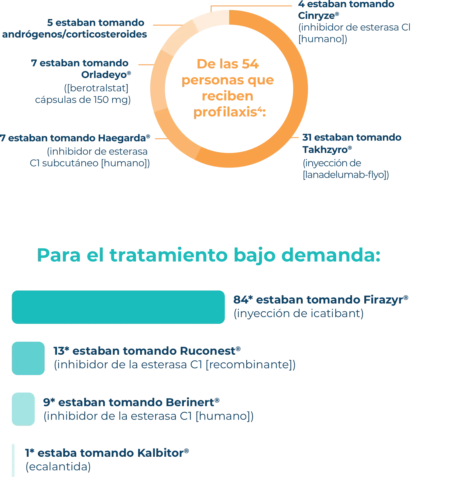 Infografía del desglose del tratamiento profiláctico para personas en la encuesta de HAE Attack Journey.