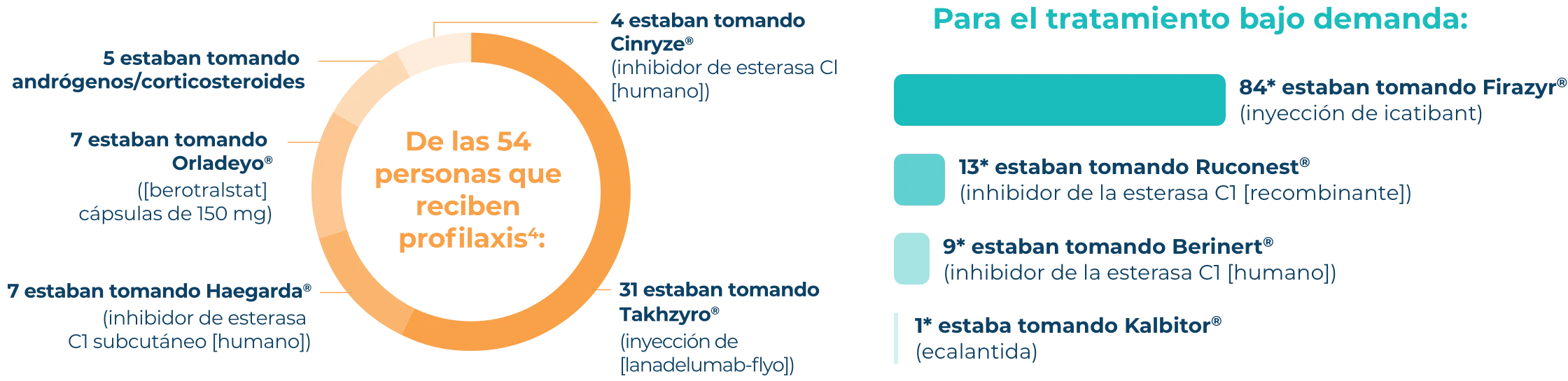 Infografía del desglose del tratamiento profiláctico para personas en la encuesta de HAE Attack Journey.