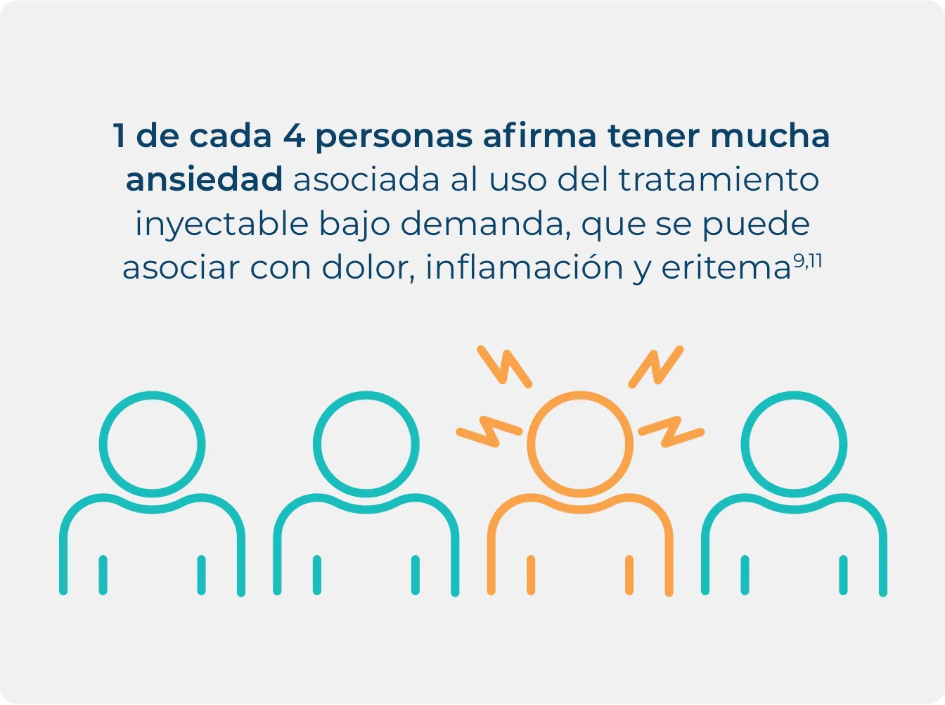 Infografía de 1 de cada 4 personas con AEH y que tienen una gran ansiedad con el uso de tratamiento bajo demanda.