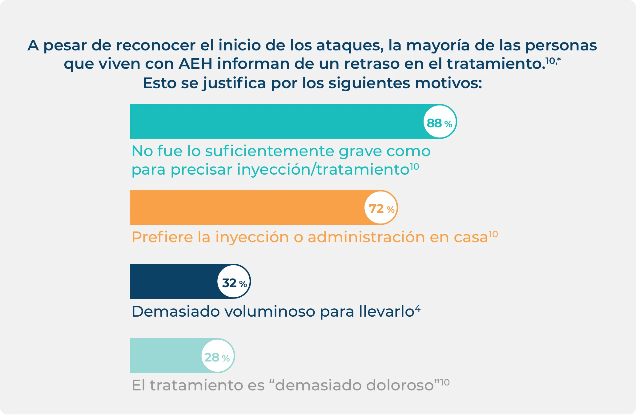 Infografía de los motivos por los que las personas con AEH retrasan el uso del tratamiento bajo demanda.