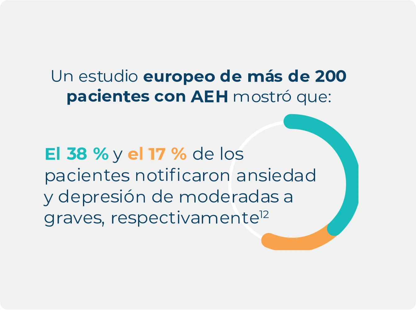 Infografía que muestra que las personas con AEH notificaron ansiedad y depresión de moderadas a graves.