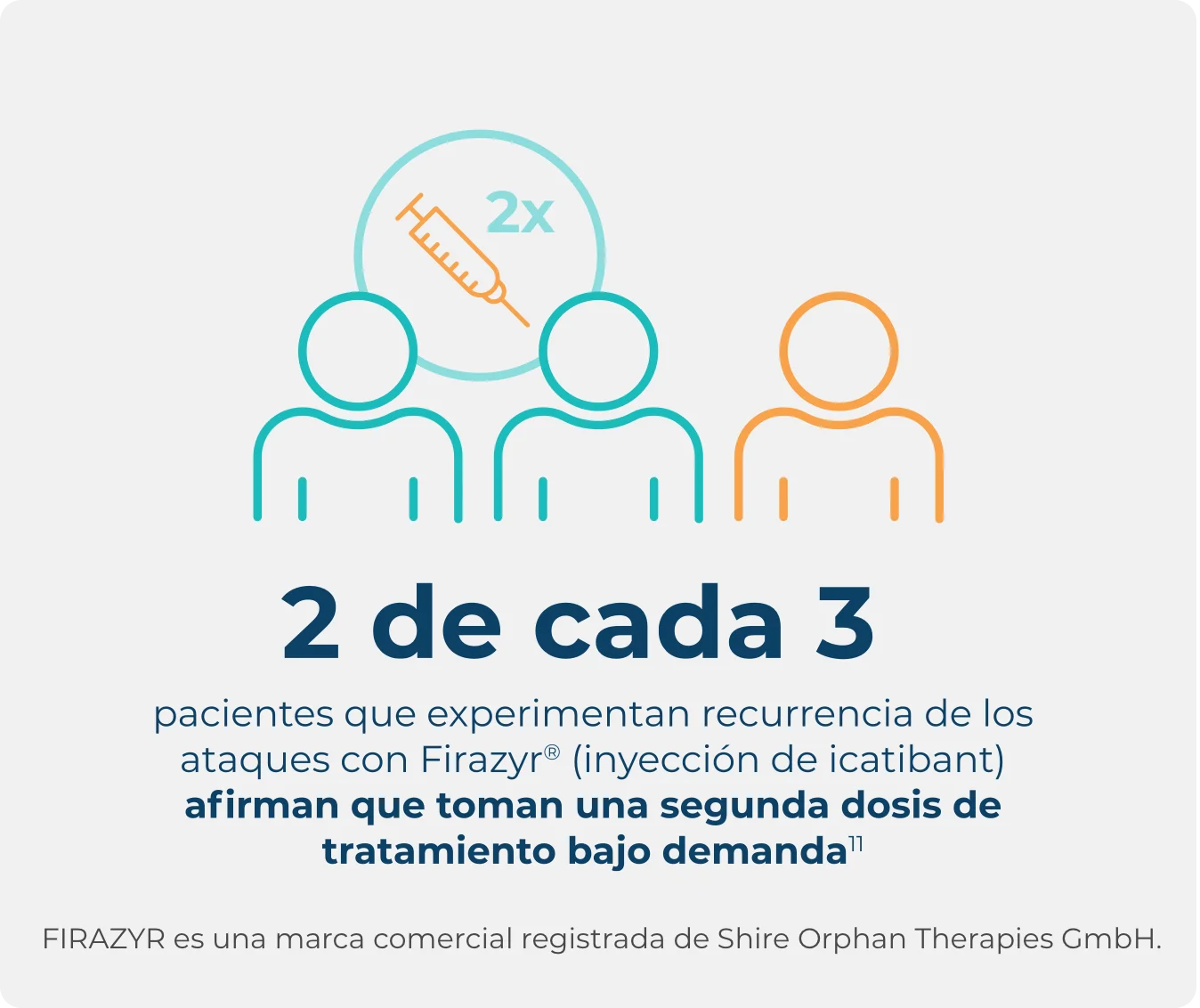 La infografía resalta que 2 de cada 3 personas con AEH y que experimentan una recidiva de los ataques toman una segunda dosis de tratamiento bajo demanda.