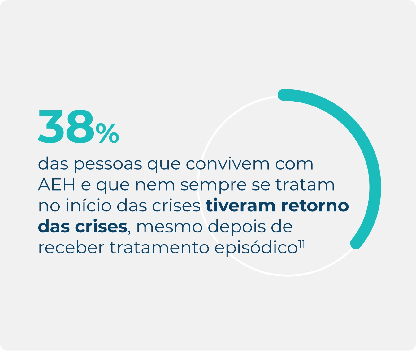 Infográfico mostrando que as crises retornam para pessoas que convivem com AEH e que não tratam no início da crise, destacando 38%