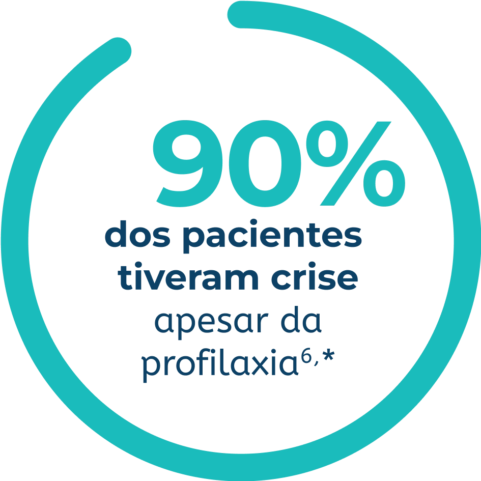 Infográficos sobre uma pesquisa internacional com pessoas que convivem com AEH destacando que 97 porcento das pessoas que receberam profilaxia tiveram uma crise nos últimos 6 meses.