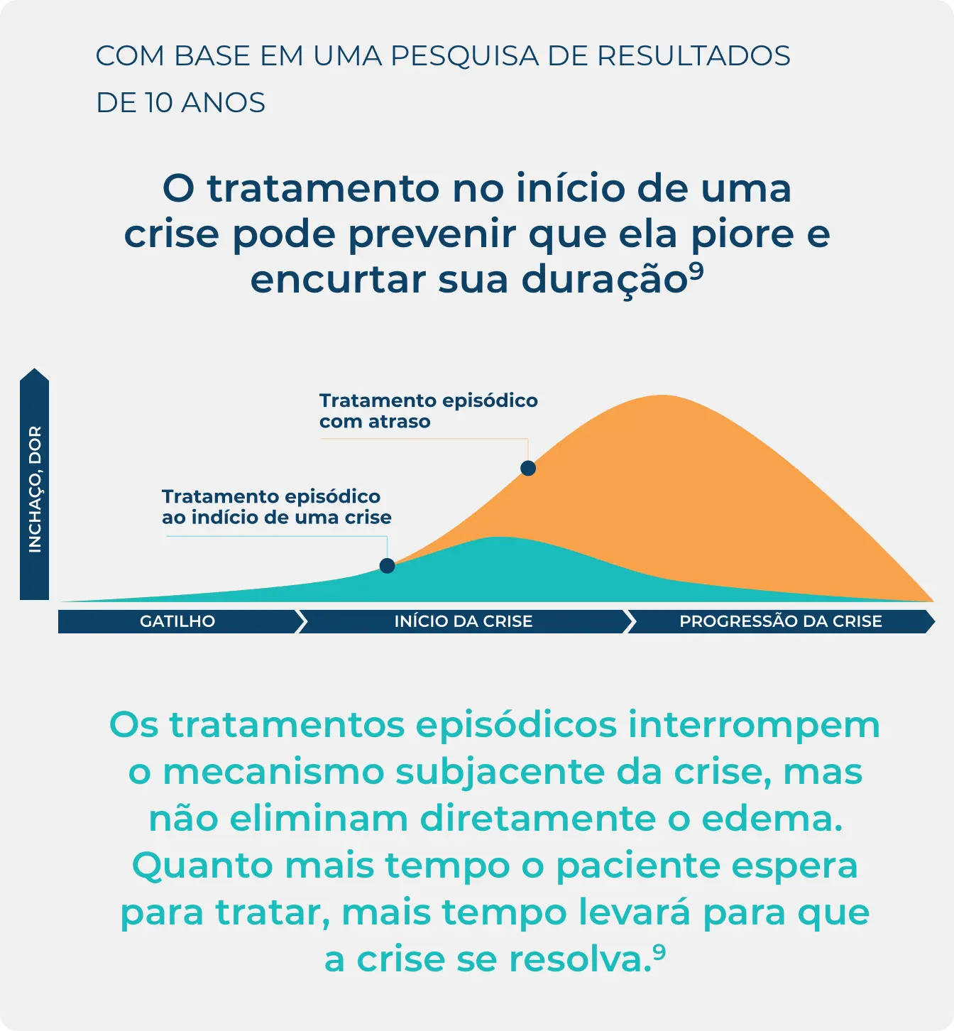 Infográfico de uma pesquisa de resultados de 10 anos destacando como o tratamento no início de uma crise pode evitar que os crises piorem e encurtar sua duração.