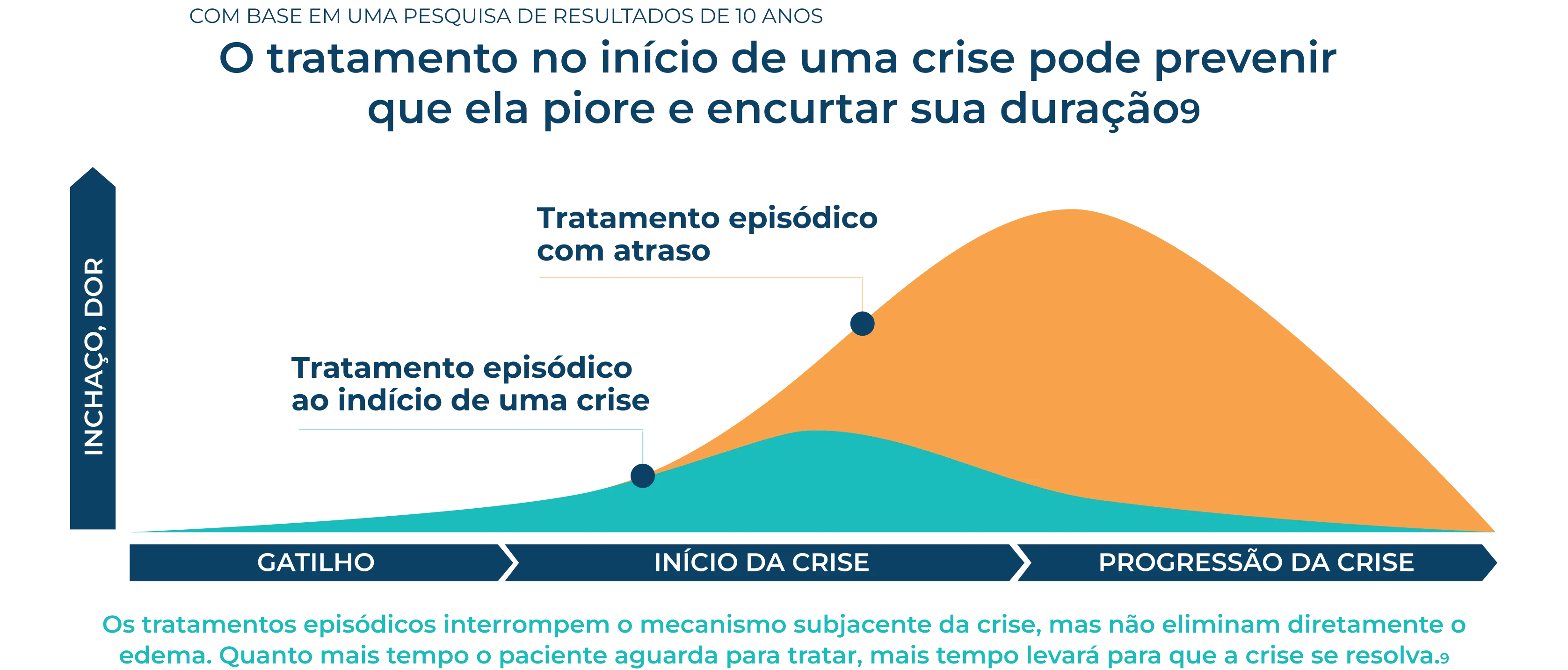 Infográfico de uma pesquisa de resultados de 10 anos destacando como o tratamento no início de uma crise pode evitar que os crises piorem e encurtar sua duração.