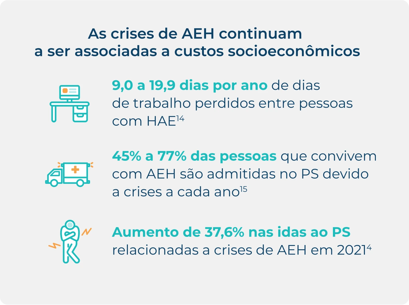 Infográfico do custo socioeconômico associado a crises de AEH.
