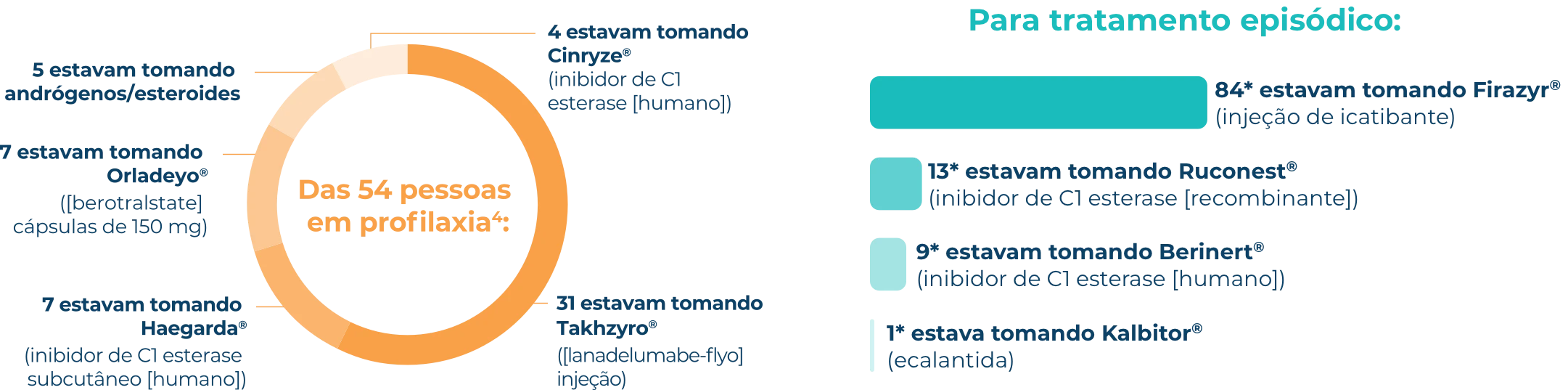 Quebra da profilaxia da jornada de crise de AEH Infográfico da divisão do tratamento profilático para pessoas na pesquisa de crise de AEH.