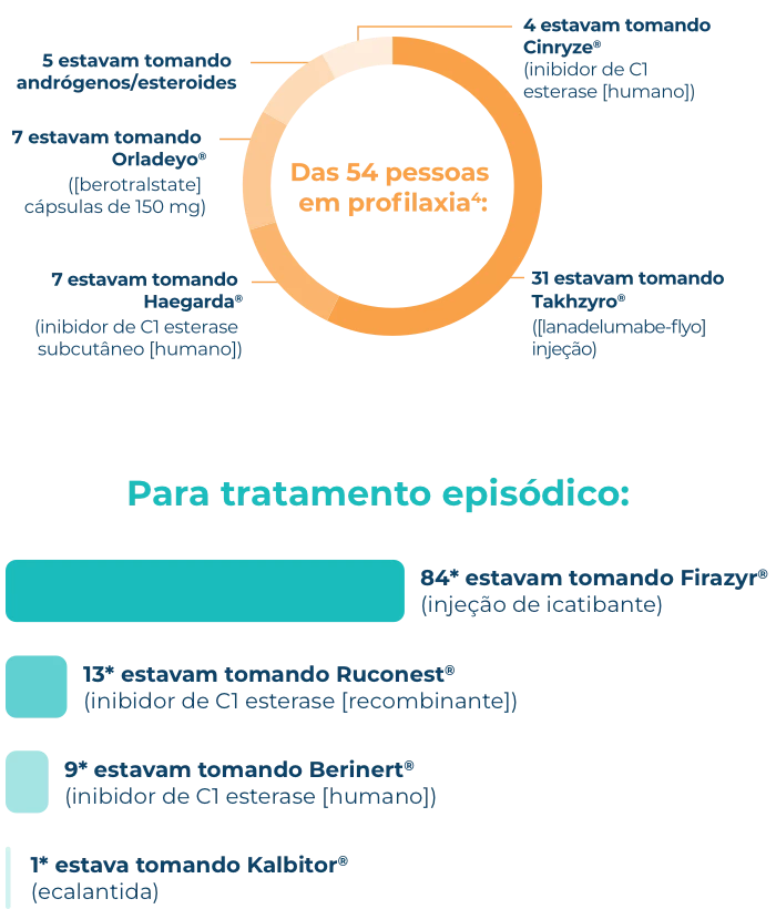 Quebra da profilaxia da jornada de crise de AEH Infográfico da divisão do tratamento profilático para pessoas na pesquisa de crise de AEH.