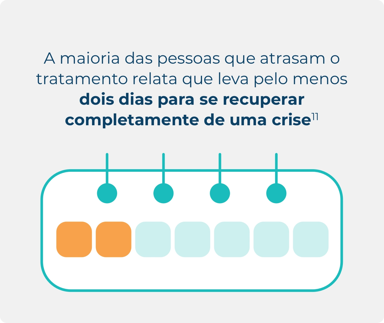Infográfico da recuperação após adiar o tratamento, destacando 2 dias até a recuperação total.