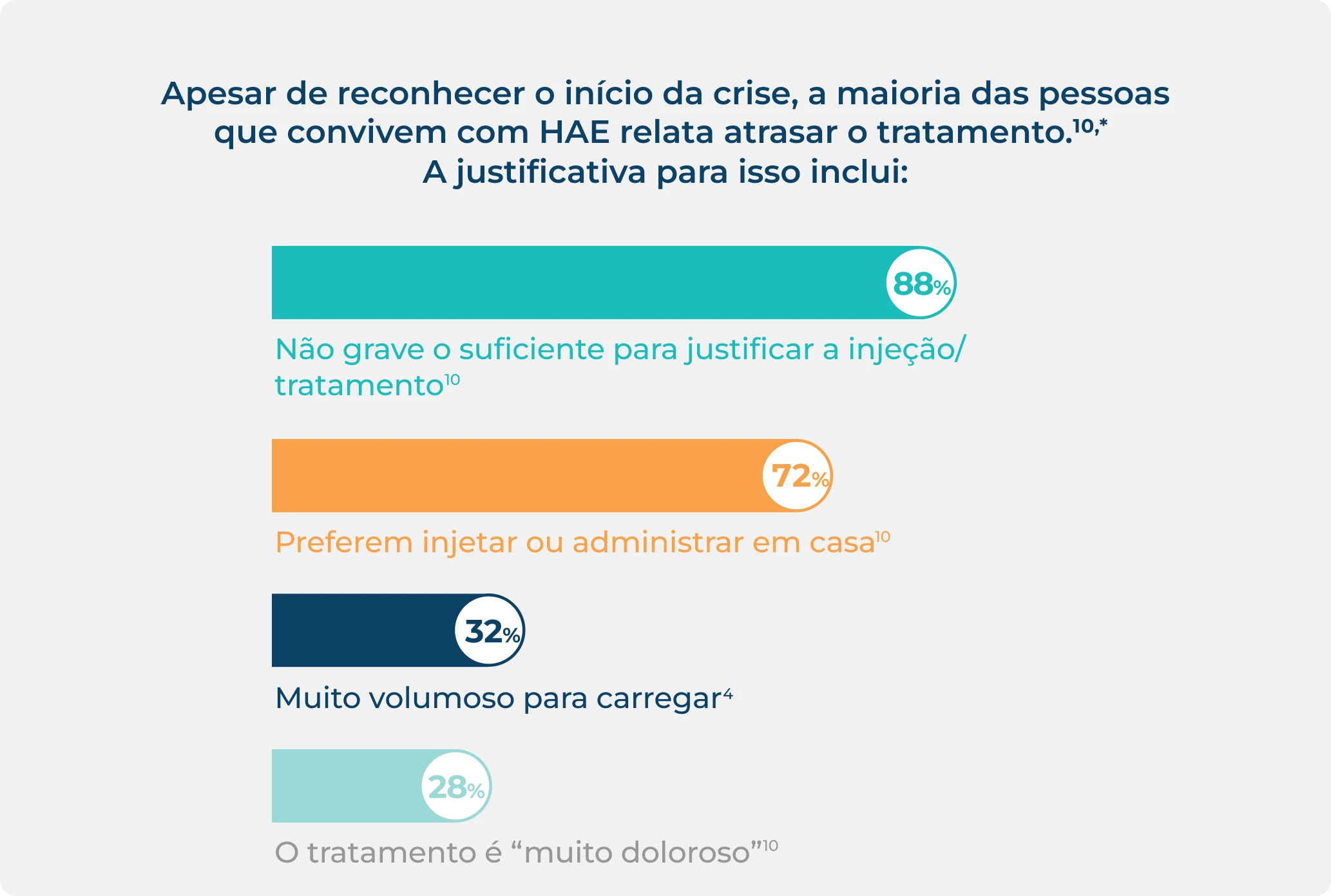 Infográfico dos motivos pelos quais as pessoas que convivem com AEH demoram para usar o tratamento episódico.