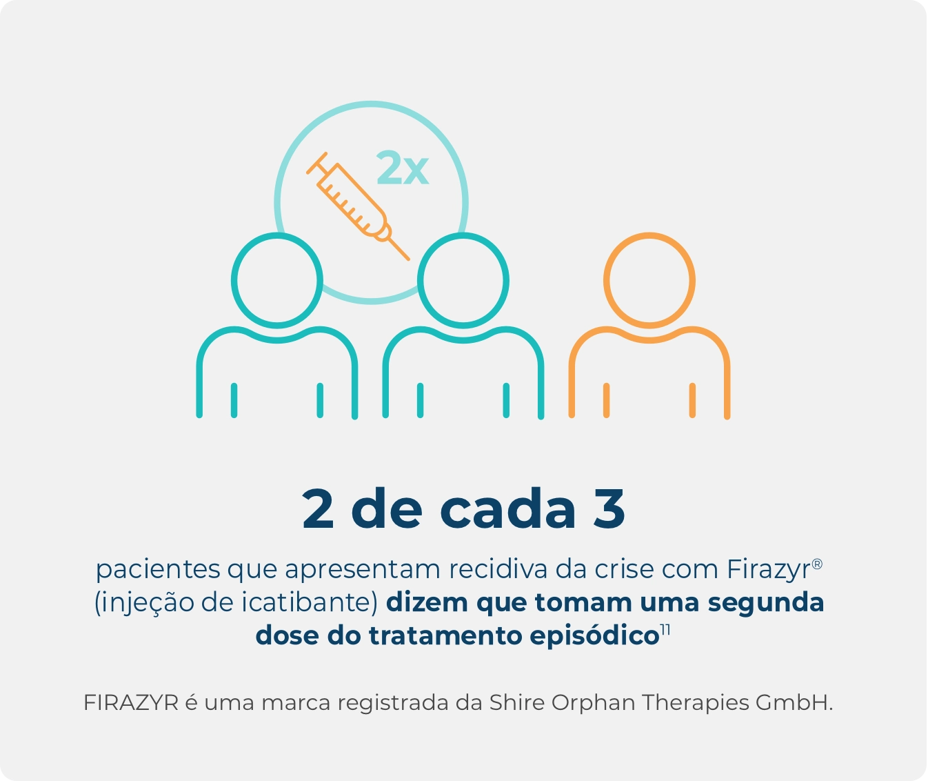 Infográfico destacando que 2 em cada 3 pessoas que convivem com AEH e que apresentam recorrência de crise tomam uma segunda dose do tratamento episódico.