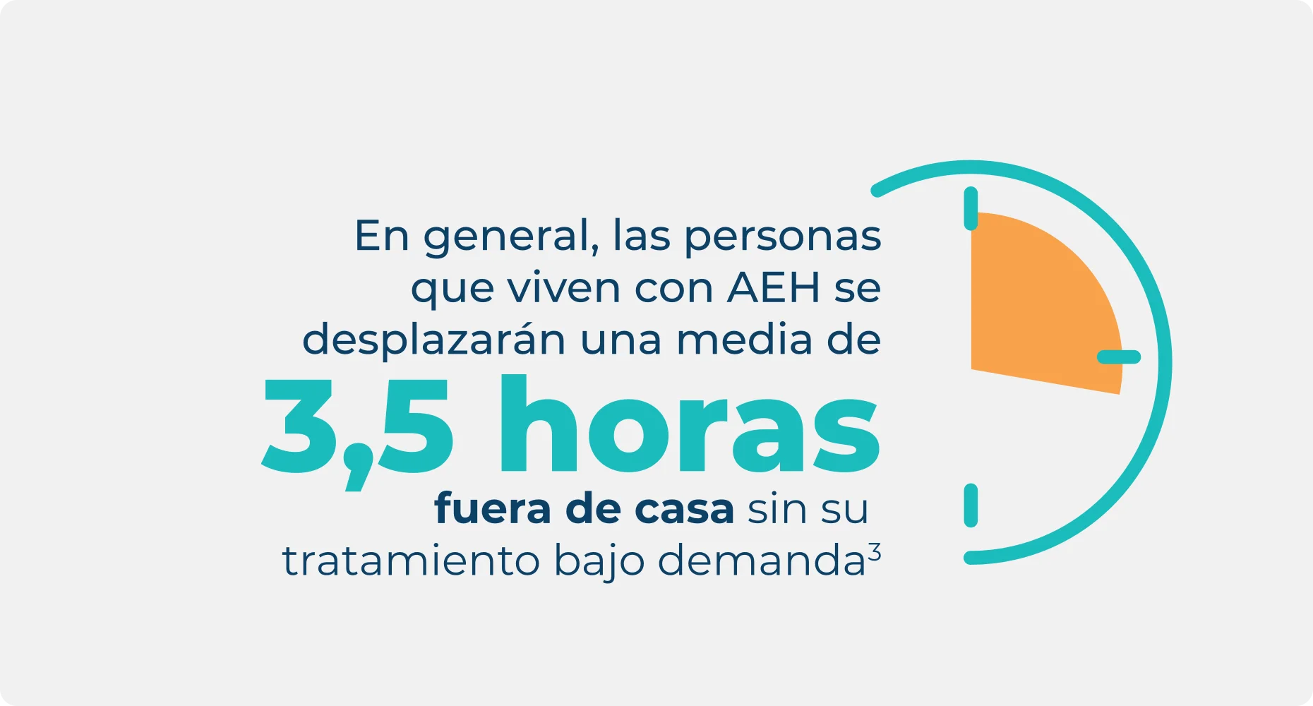 Estadística sobre la distancia que las personas recorren desde casa sin tratamiento bajo demanda para el AEH, destacando una media de 3,5 horas fuera de casa.