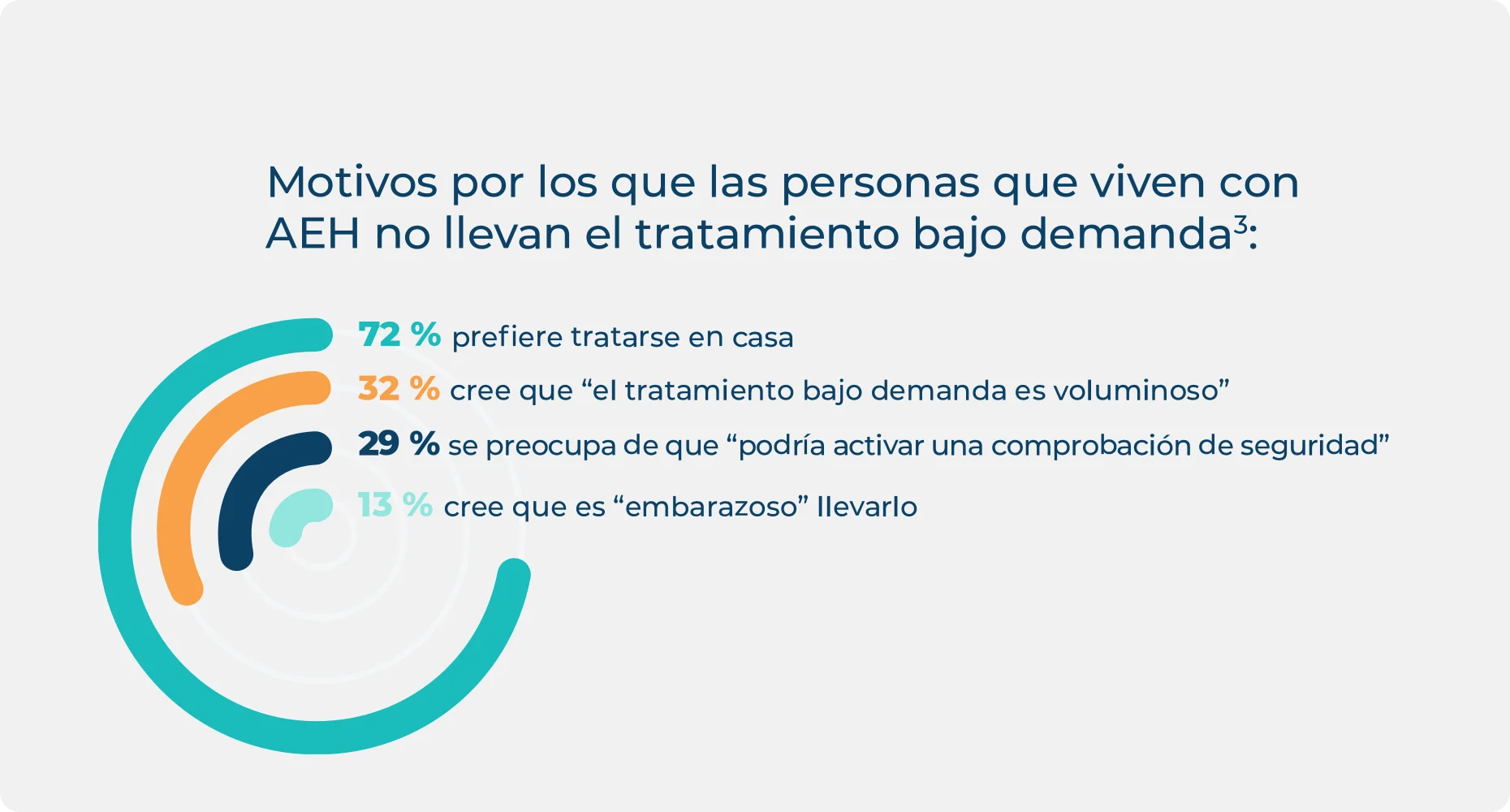 Los datos estadísticos sobre los motivos por los que las personas con AEH no llevan a cabo el tratamiento bajo demanda.