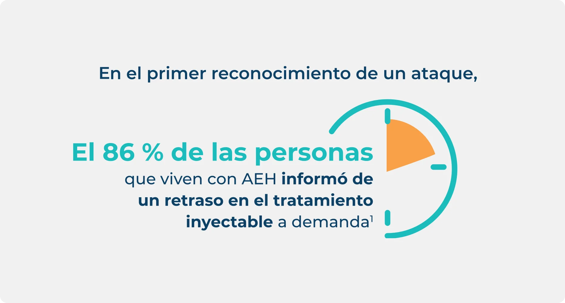 Estadística sobre las personas con AEH que retrasan el tratamiento inyectable bajo demanda en el primer reconocimiento de un ataque.