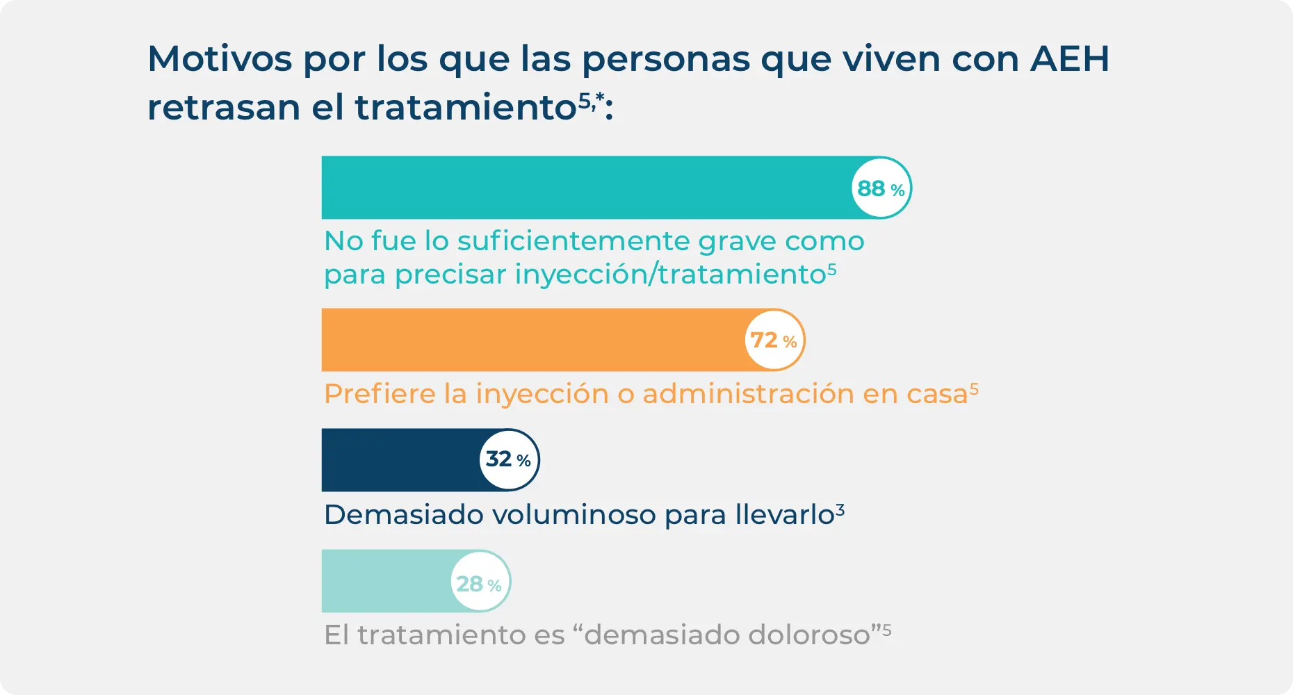 Estadística sobre los motivos por los que las personas con AEH retrasan el tratamiento bajo demanda.