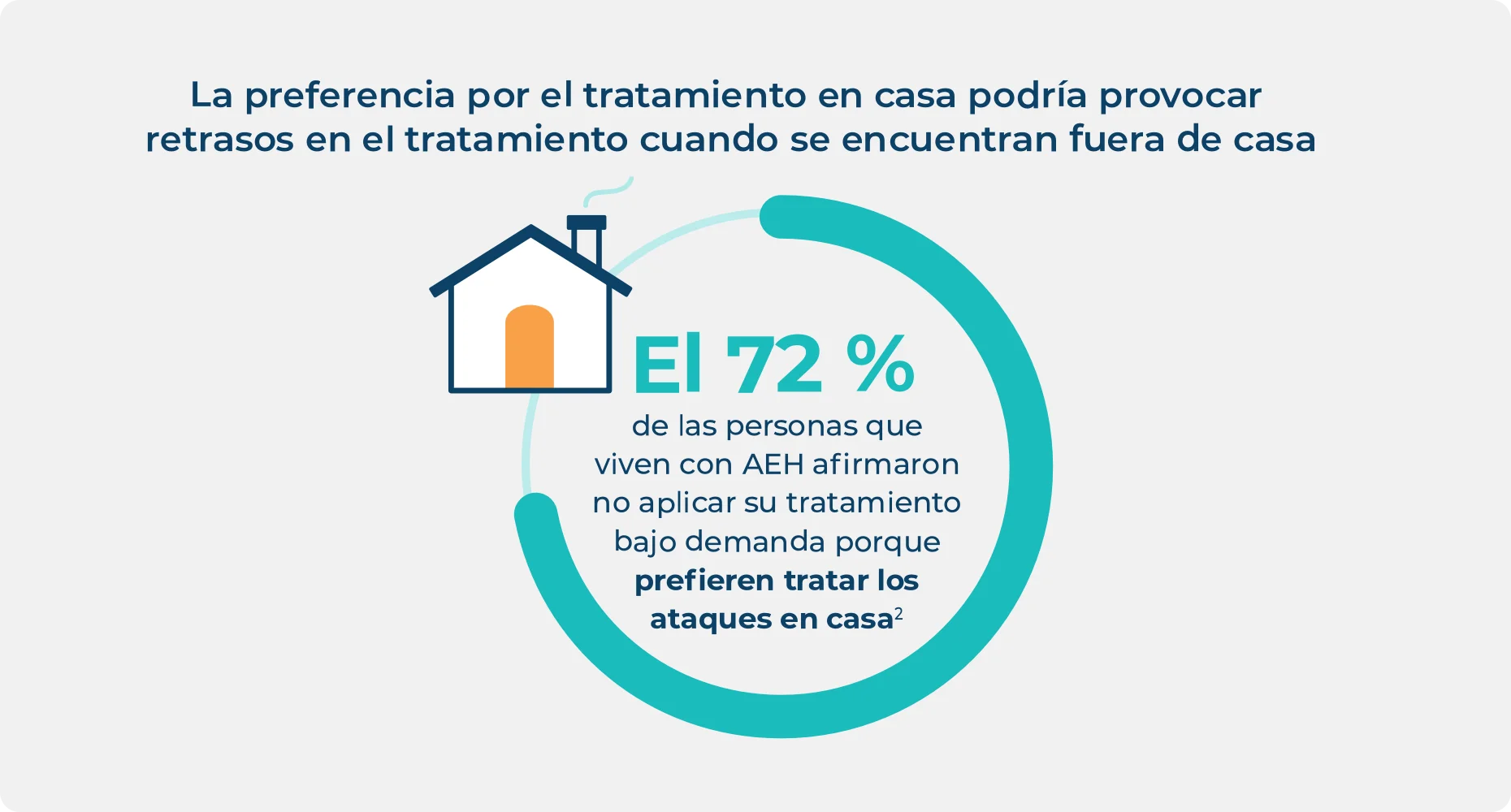 Estadística sobre la preferencia de las personas con AEH por tratarse en casa, lo que destaca que esto podría provocar retrasos en el tratamiento.