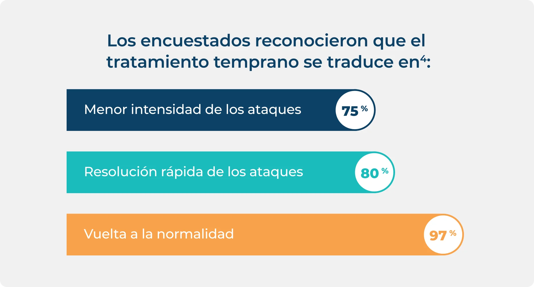 Estadística sobre las personas con AEH que reconoce los beneficios del tratamiento bajo demanda temprano para el ataque de AEH.