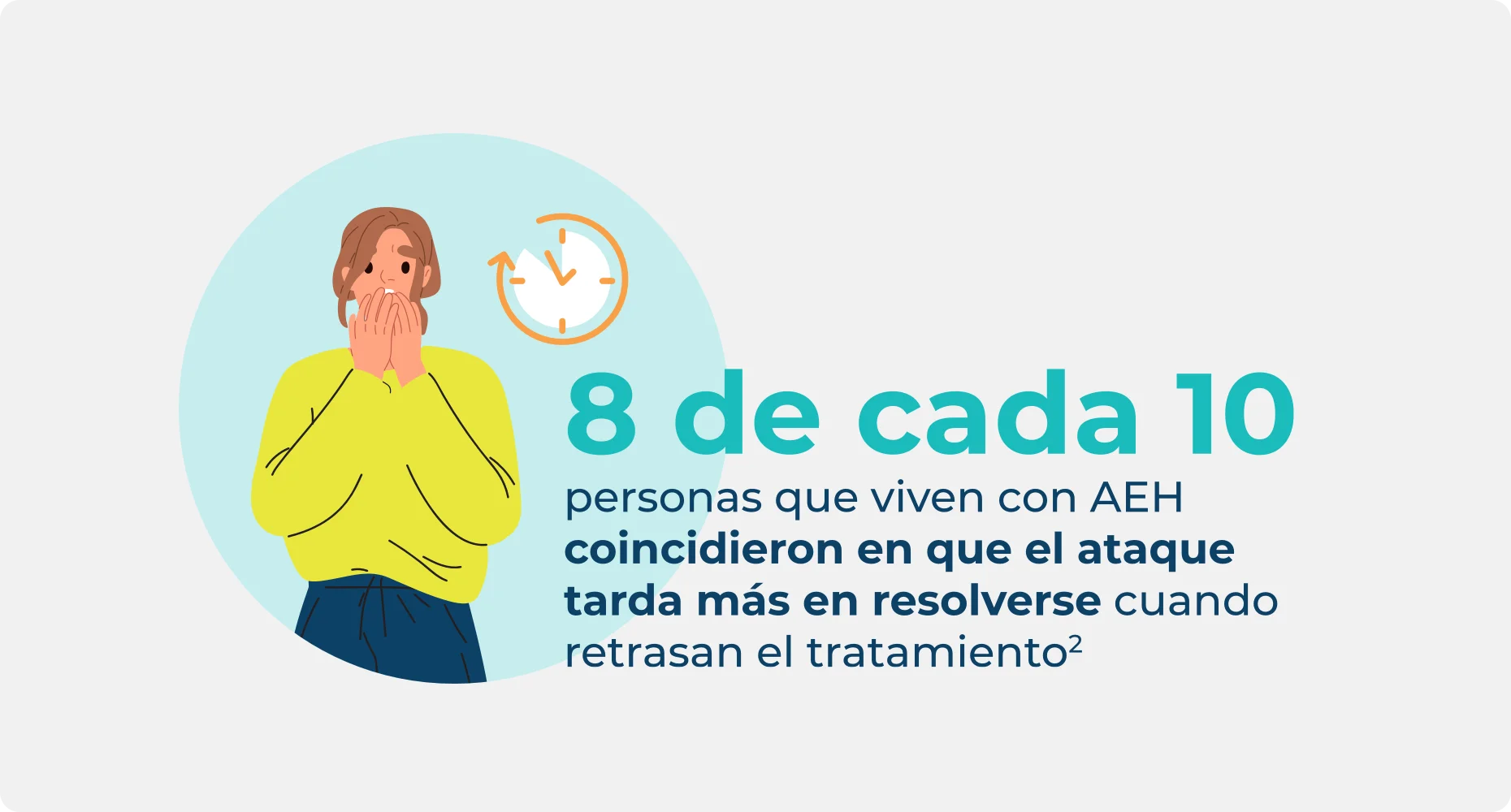 Estadísticas sobre las personas con ataques de AEH que están de acuerdo con que el AEH tarda más en resolverse cuando se retrasa el tratamiento bajo demanda.