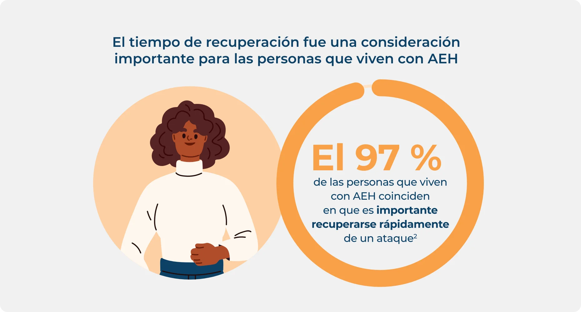 Estadística sobre la importancia del tiempo de recuperación de un ataque de AEH para las personas con AEH.
