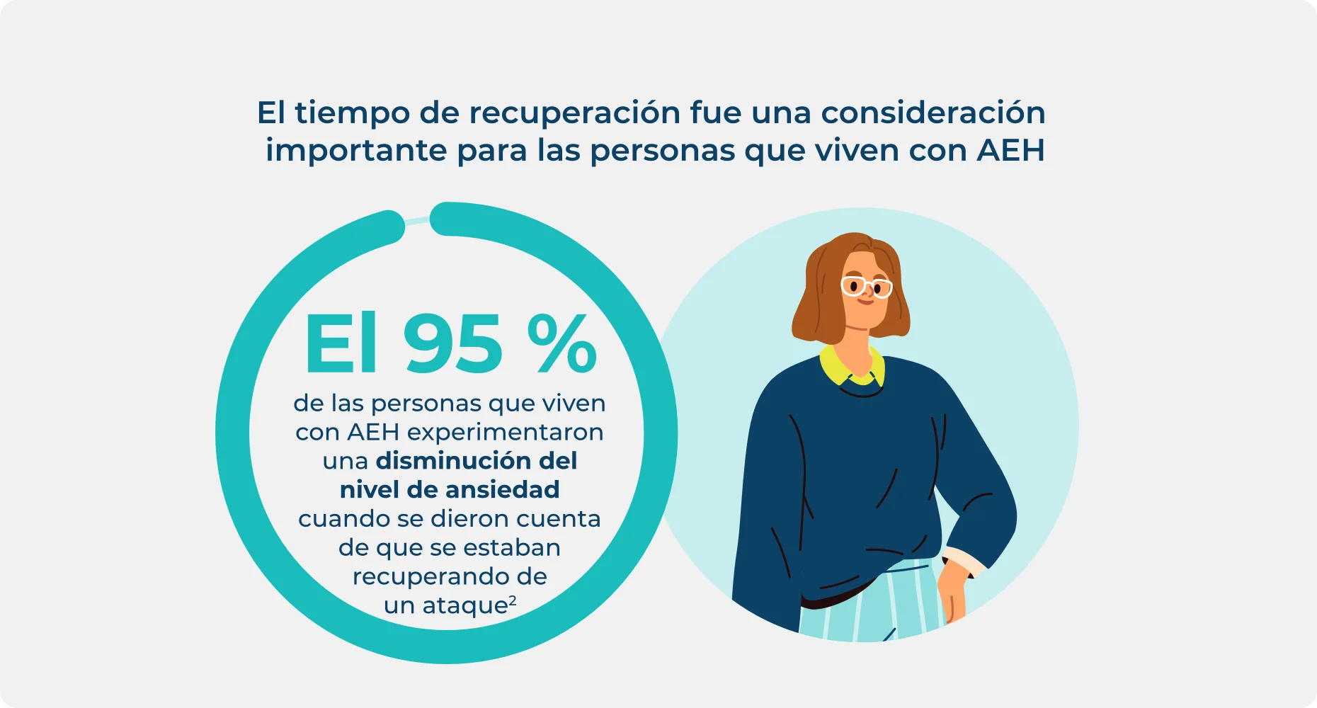 Estadística del nivel reducido de ansiedad para las personas con AEH una vez que se dieron cuenta de que se estaban recuperando de un ataque.
