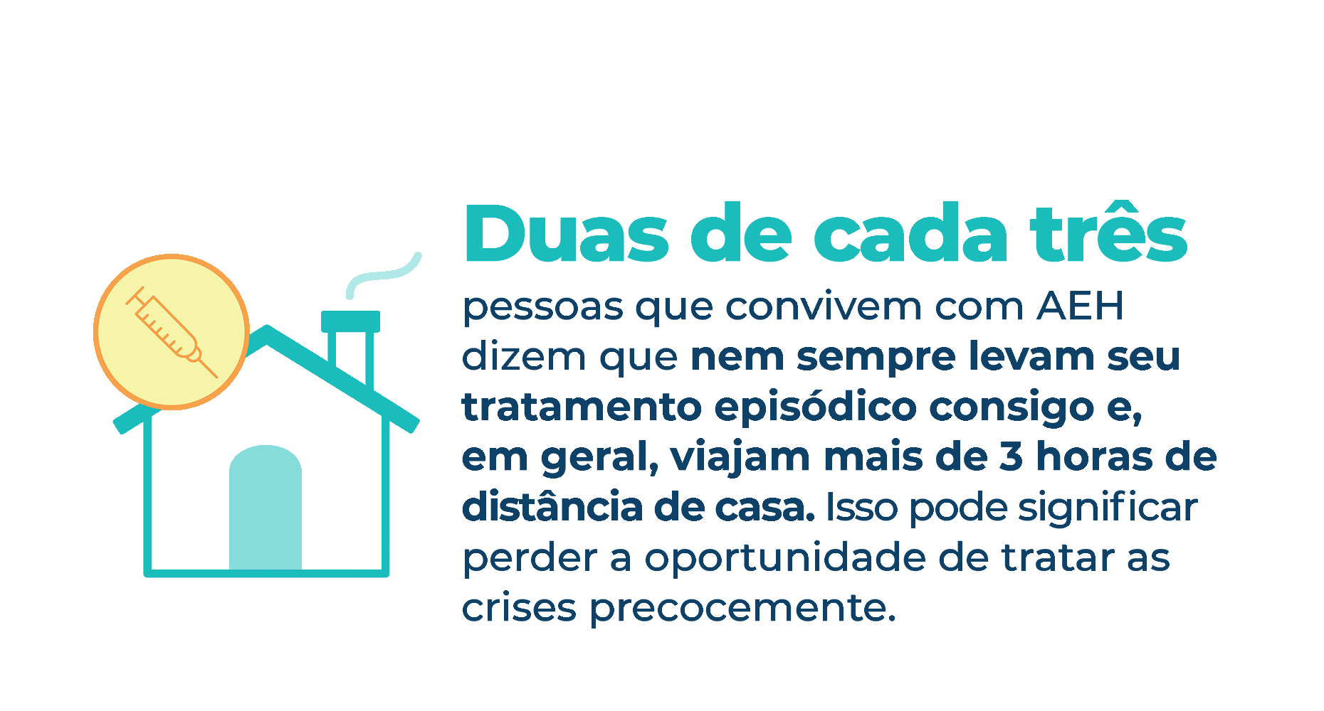 Estatística sobre como poucas pessoas levam o tratamento de AEH episódico para longe de casa, destacando quantas perderam a oportunidade de tratar precocemente