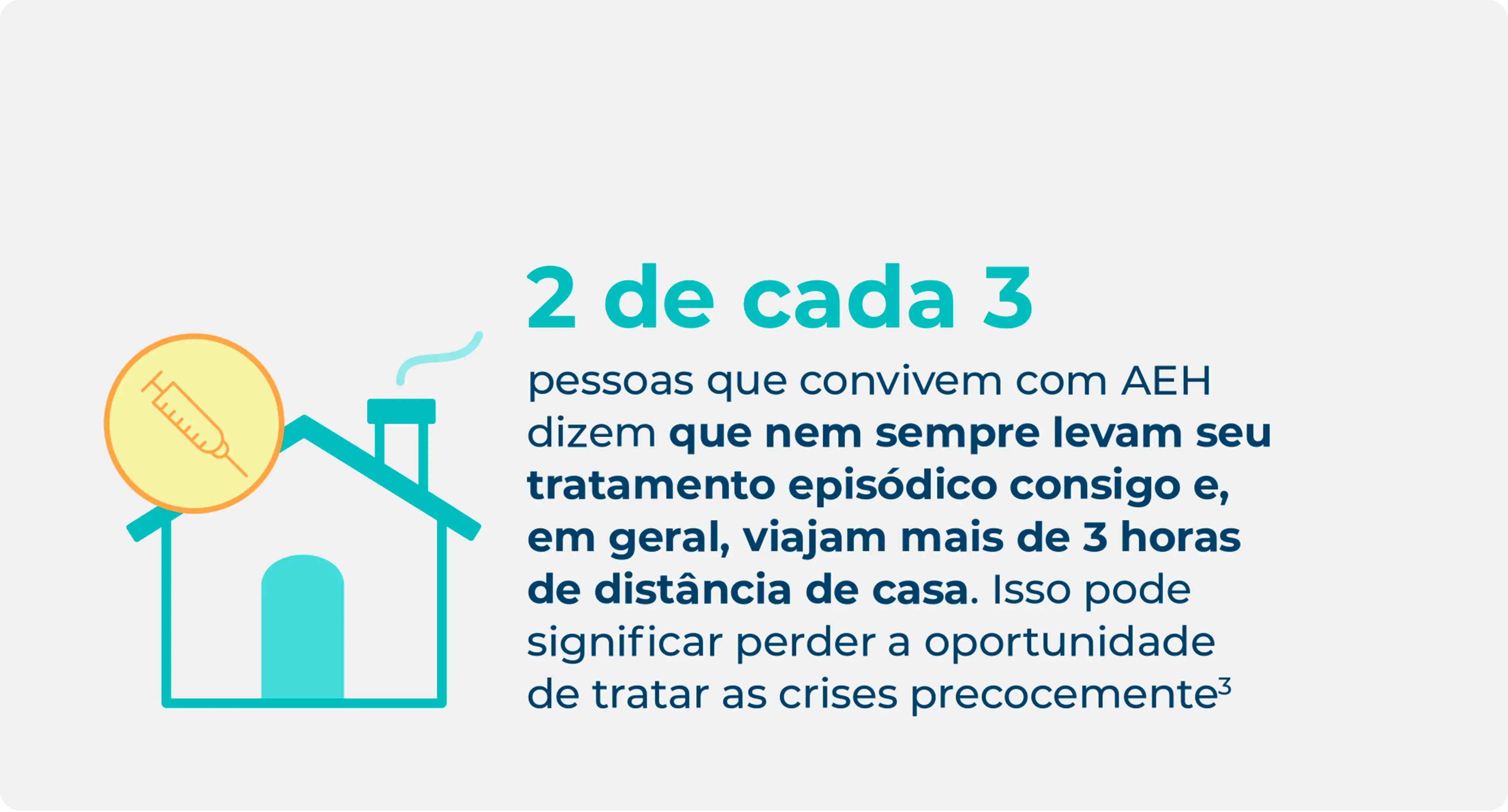 Estatística sobre como poucas pessoas levam o tratamento de AEH episódico para longe de casa, destacando quantas perderam a oportunidade de tratar precocemente