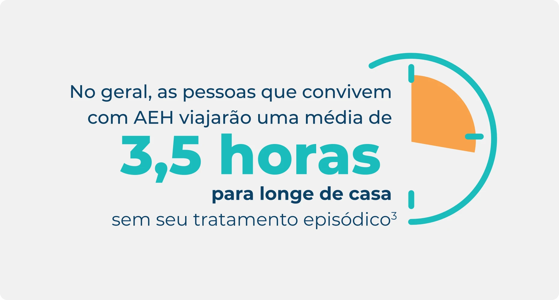 Estatística sobre a distância que as pessoas viajam de casa sem tratamento de AEH episódico, destacando uma média de 3,5 horas de distância de casa.