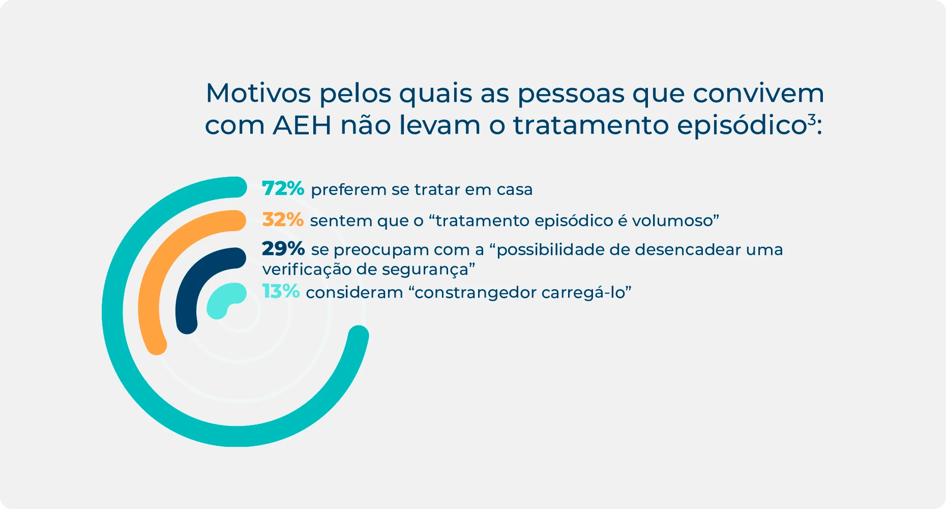 Estatísticas sobre os motivos pelos quais as pessoas que vivem com AEH não levam o tratamento episódico.