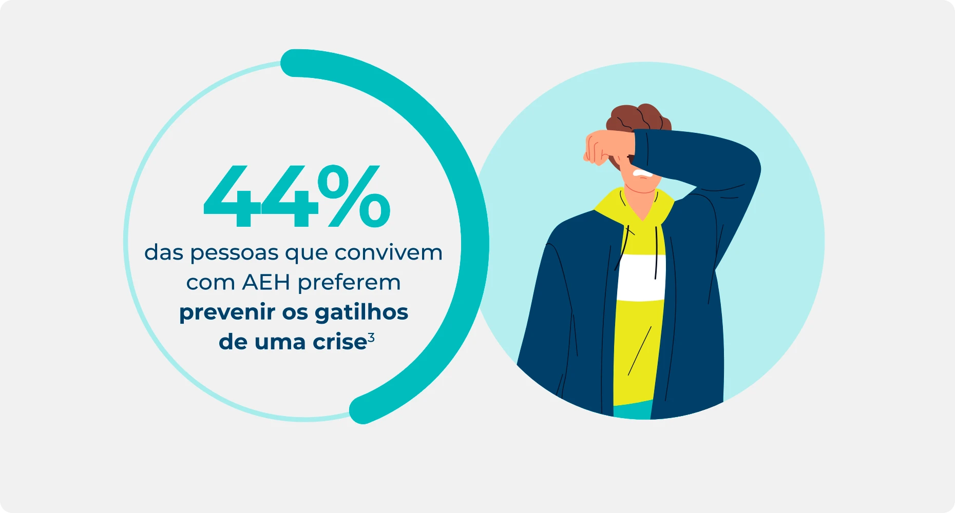Estatística sobre as pessoas que convivem com AEH evitando desencadeadores de crises, destacando que 44% preferem evitar desencadeadores de crises.