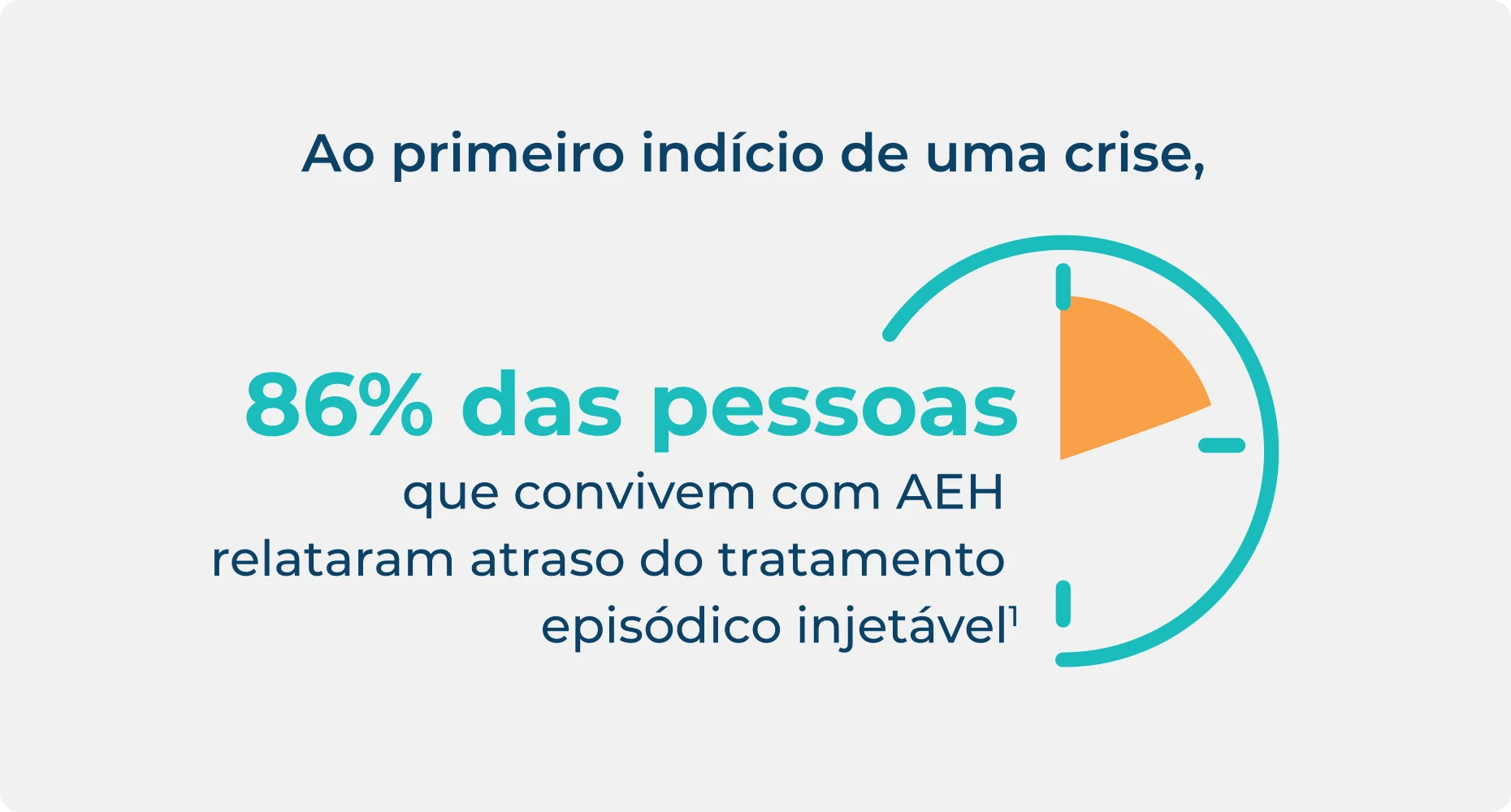 Estatística sobre as pessoas que convivem com AEH atrasando o tratamento episódico injetável no primeiro reconhecimento de uma crise.
