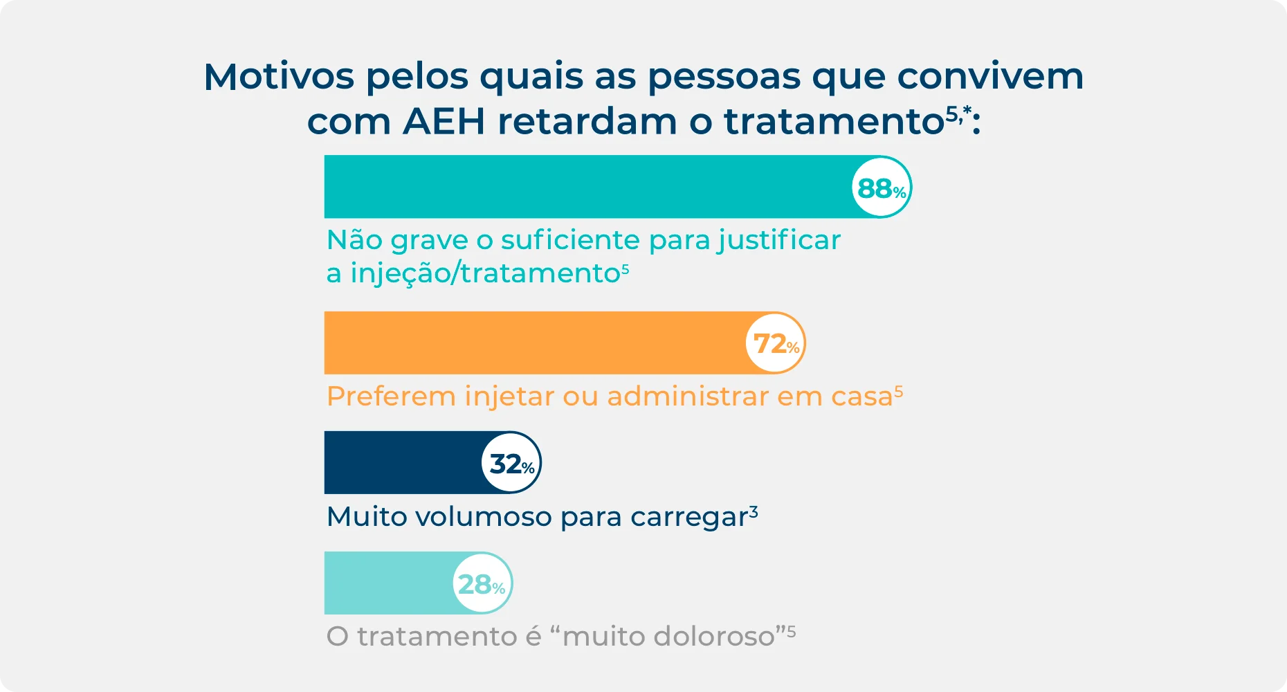 Estatística sobre os motivos pelos quais as pessoas que convivem com AEH retardam o tratamento episódico.