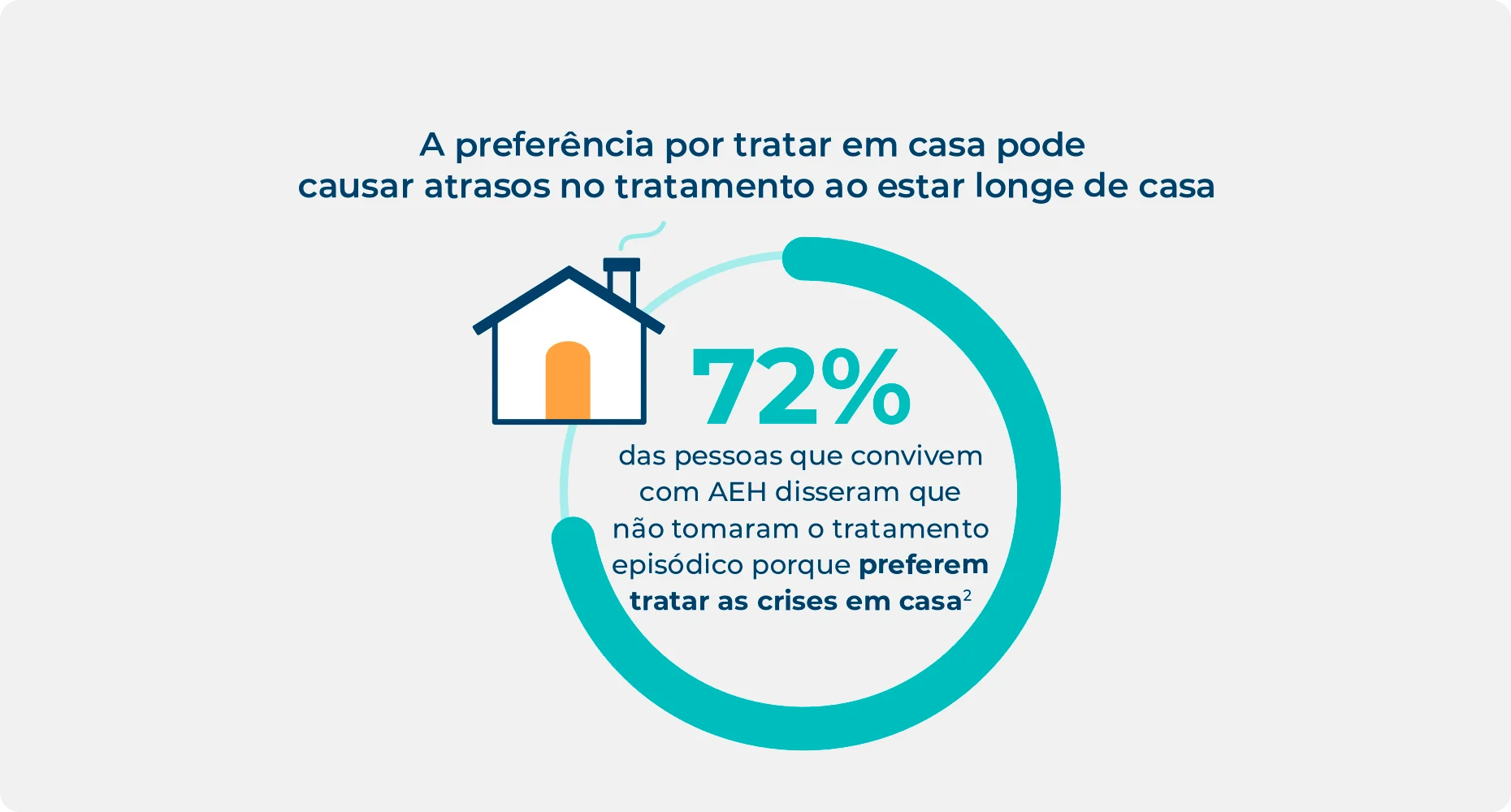 Estatística sobre a preferência em pessoas que convivem com AEH para tratar em casa, destacando que isso pode causar atrasos no tratamento.