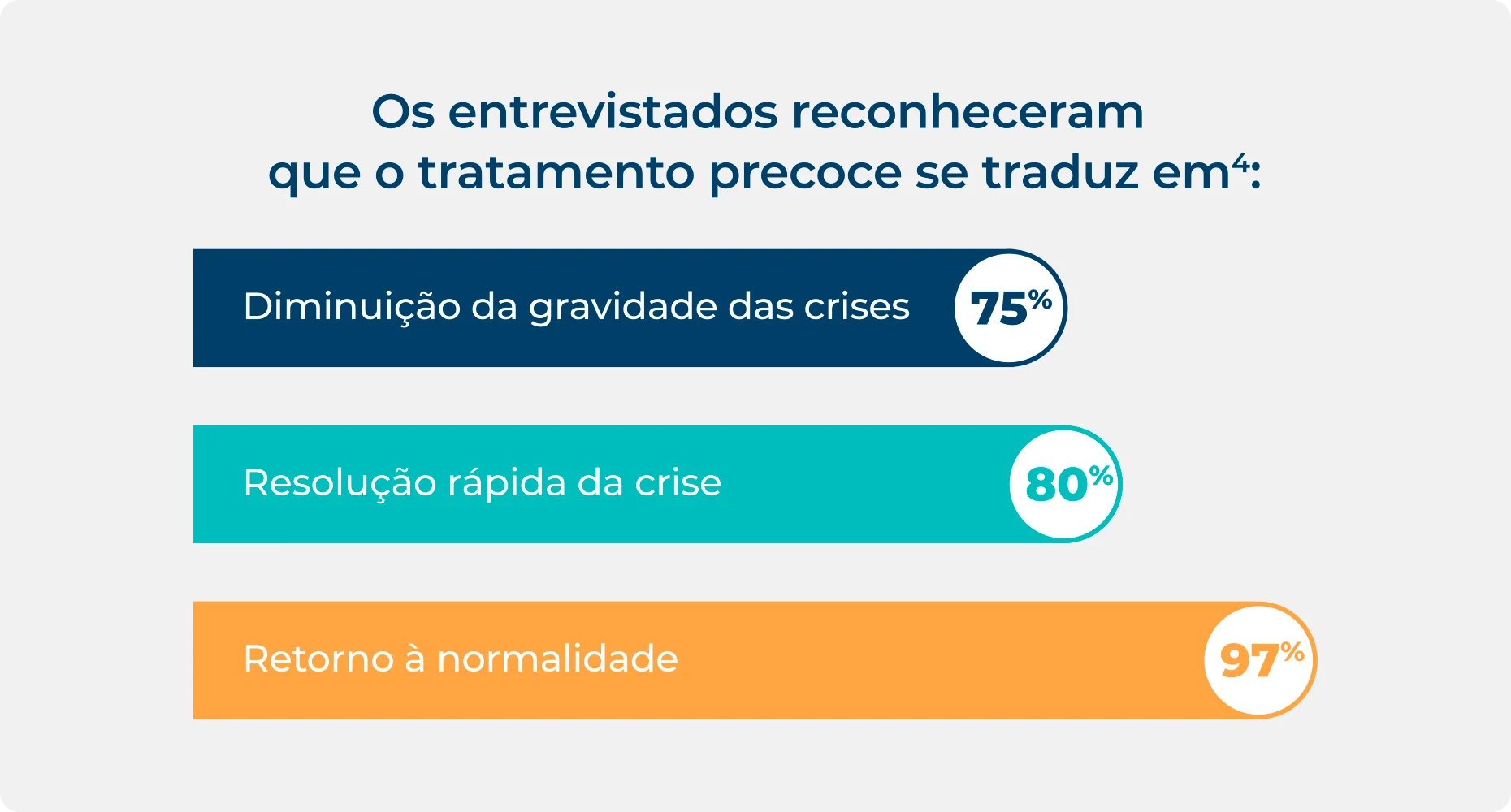 Estatística sobre as pessoas que convivem com AEH reconhecendo os benefícios do tratamento precoce episódico para a crise de AEH.