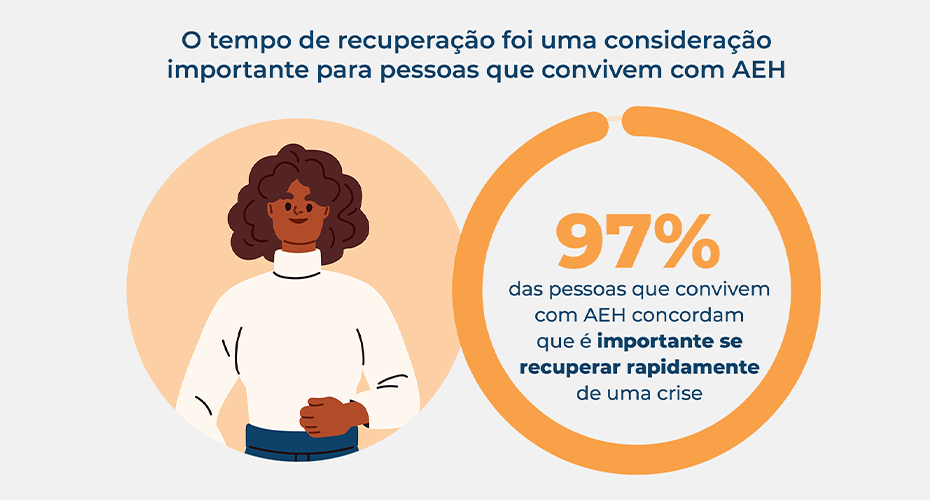 Estatística sobre o tempo de recuperação de uma crise de AEH sendo importante para as pessoas que convivem com AEH.