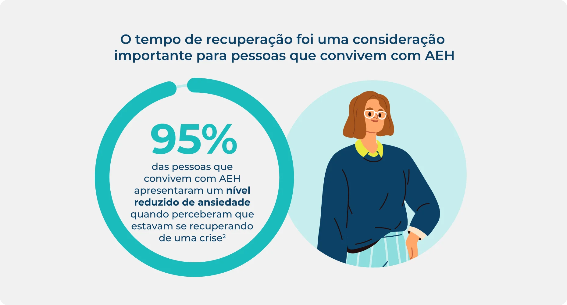 Estatística das pessoas que convivem com AEH apresentaram um nível reduzido de ansiedade quando perceberam que estavam se recuperando de uma crise